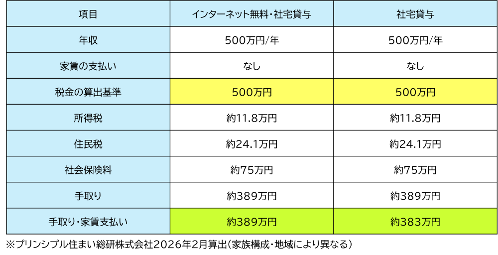 イメージ:インターネット無料付き社宅貸与と社宅貸与の手取りの差