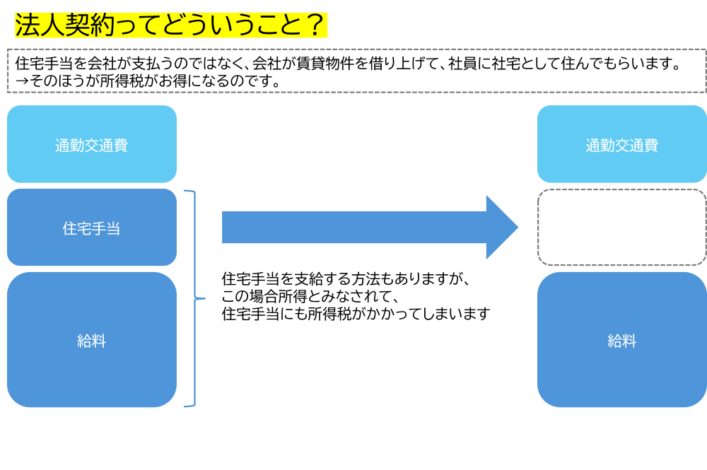 イメージ:法人契約ってどういうこと?