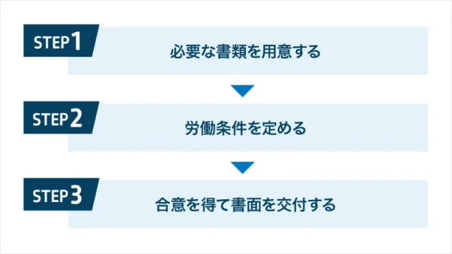 イメージ：雇用契約を締結する流れ