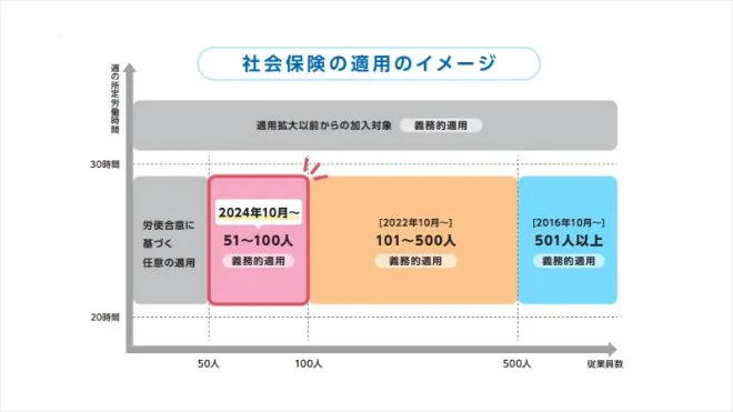 イメージ：【法改正】社会保険の適用が拡大している