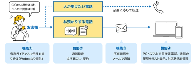 イメージ：クラウド電話を活用した「おまかせAIでんわ」