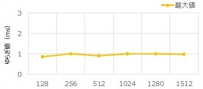 イメージ：遅延時間ゆらぎ②