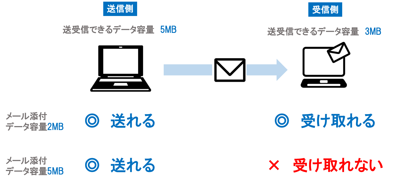 イメージ：そもそもメールの容量制限とは