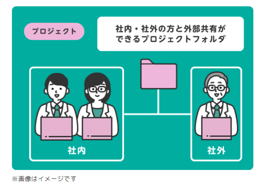 イメージ：社内でも社外でも安心してスムーズにデータのやり取りが可能