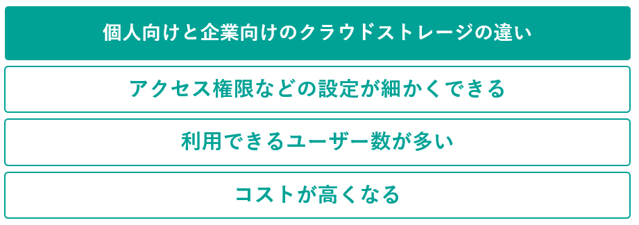 イメージ：個人向けと企業向けのクラウドストレージの違い-2