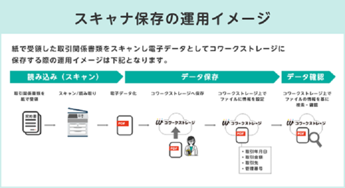 イメージ：電子帳簿保存法の対応