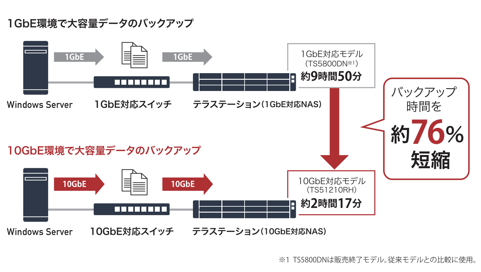 イメージ：大きい容量のファイルは回数を分けて転送・ダウンロードする