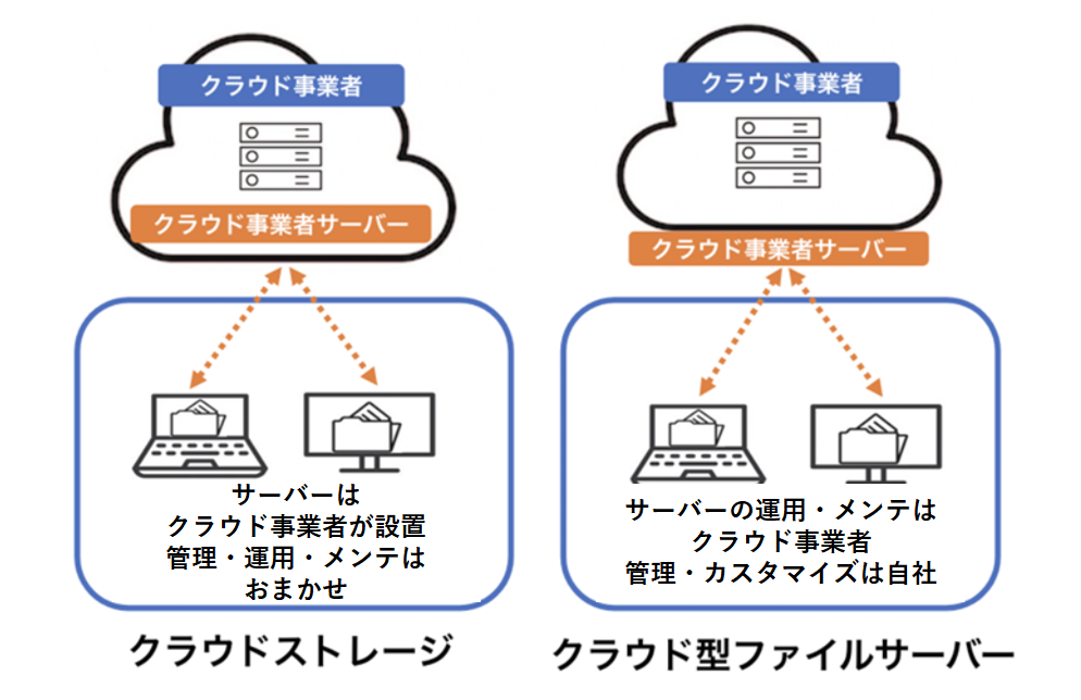 イメージ：よく勘違いするクラウド型ファイルサーバーとの違い