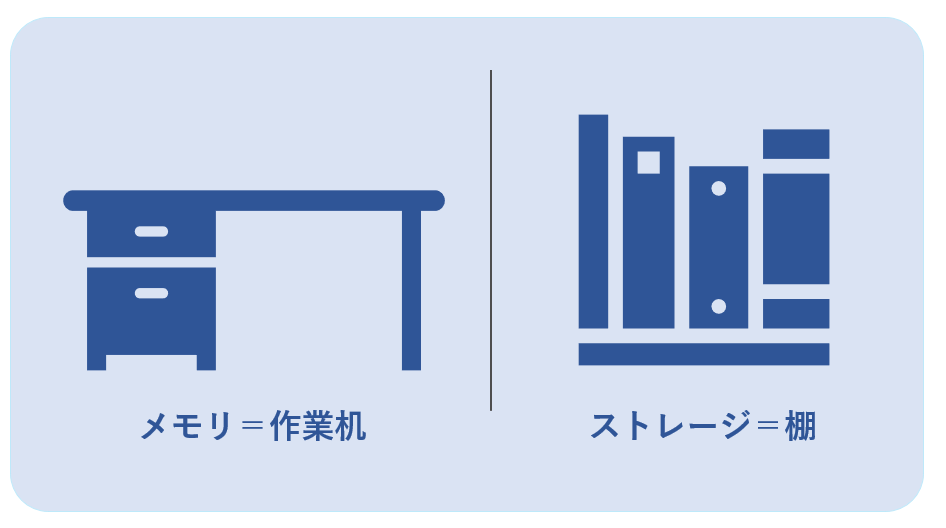 イメージ：ストレージとメモリの違い