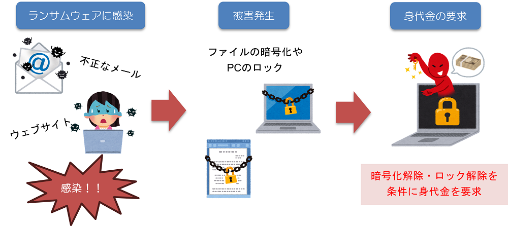 イメージ：ランサムウェアとは
