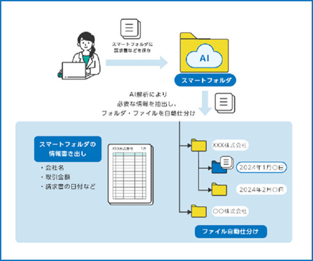 イメージ：スマートフォルダ機能