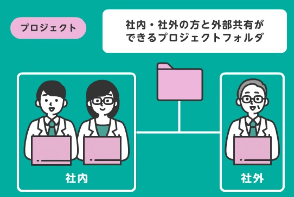 イメージ：ペーパレス化・省スペース化に効果的！社内・社外で簡単ファイル共有