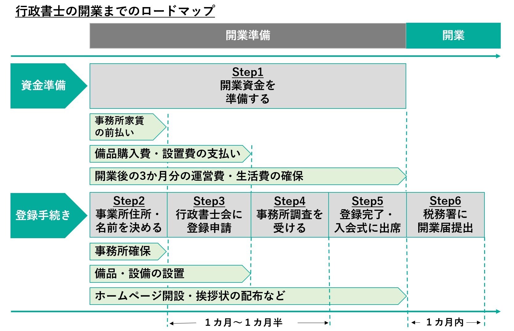 イメージ：行政書士の開業までのロードマップ
