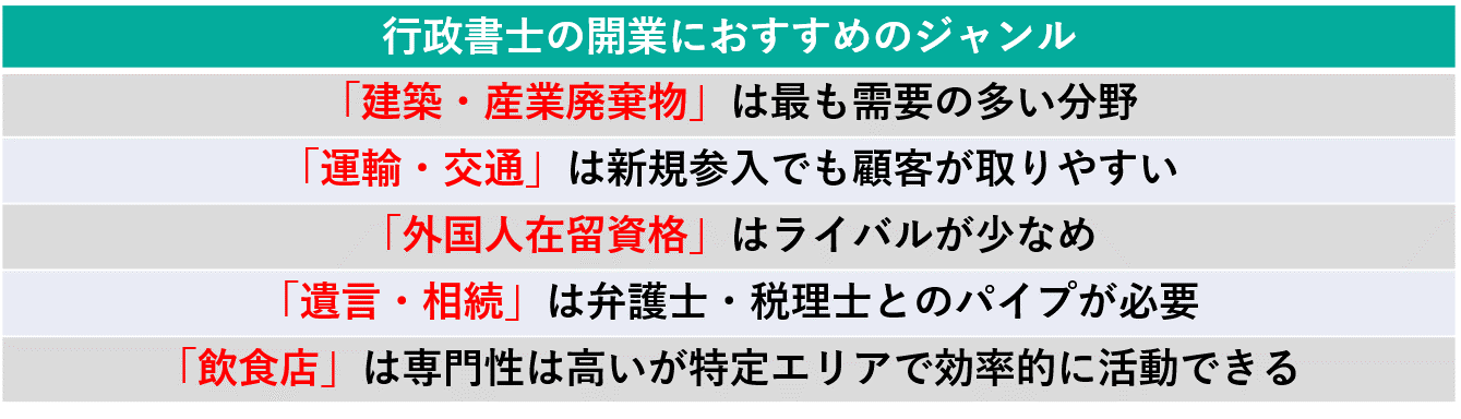 イメージ：行政書士の開業におすすめのジャンル