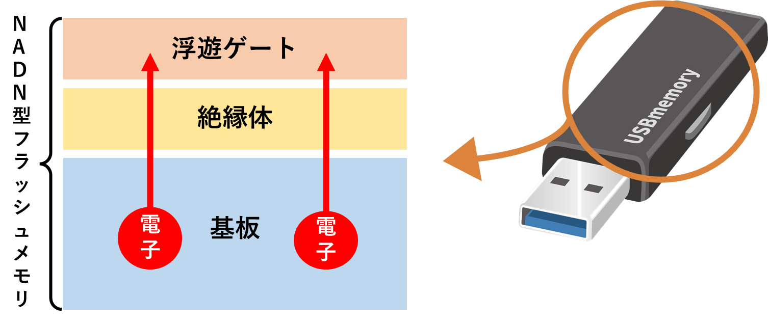 イメージ:USBメモリには寿命がある!-2