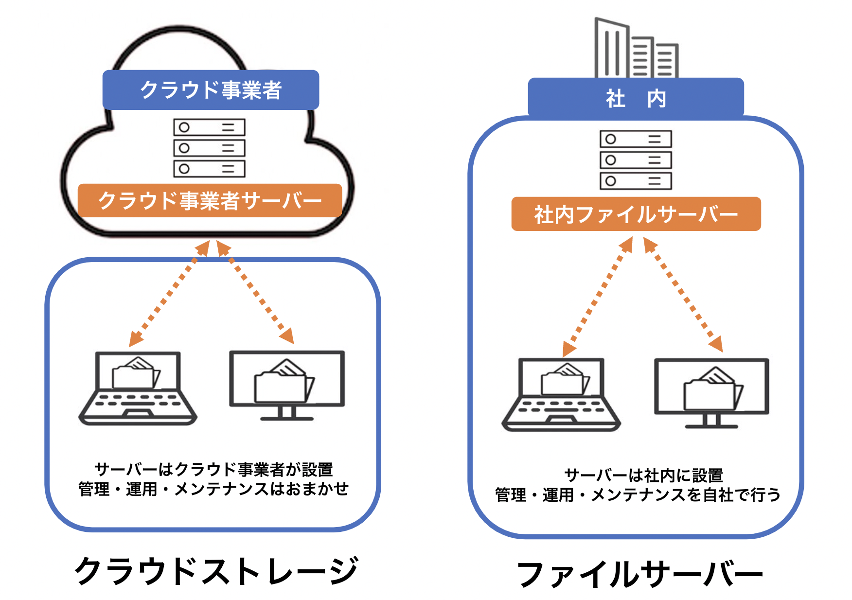 イメージ：クラウドストレージとファイルサーバーとの違いを比較