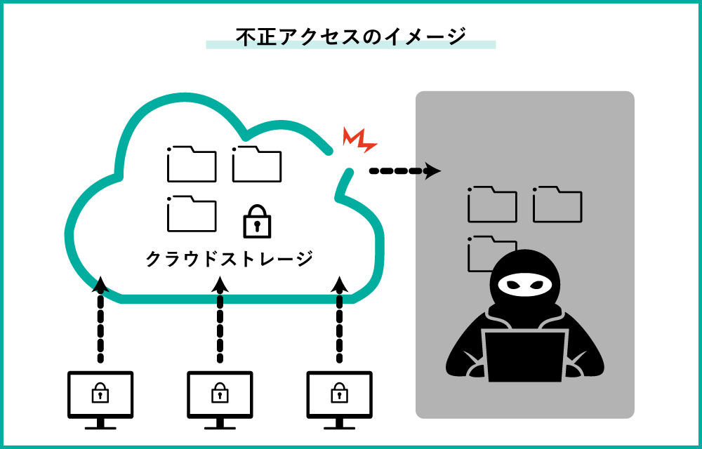イメージ:クラウドストレージには不正アクセスやサイバー攻撃による情報漏洩リスクがある