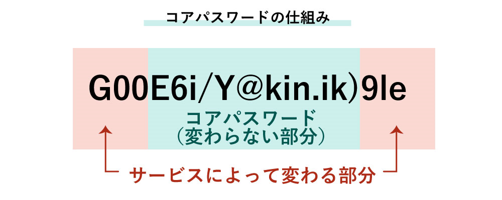 イメージ:簡単・安全なパスワードの決め方