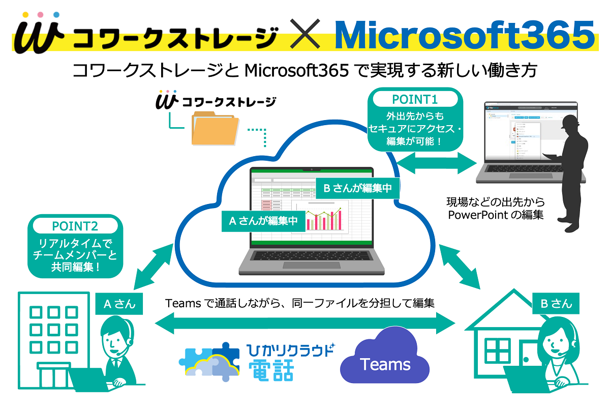 イメージ：M365との連携機能で、ファイルの共同編集が可能