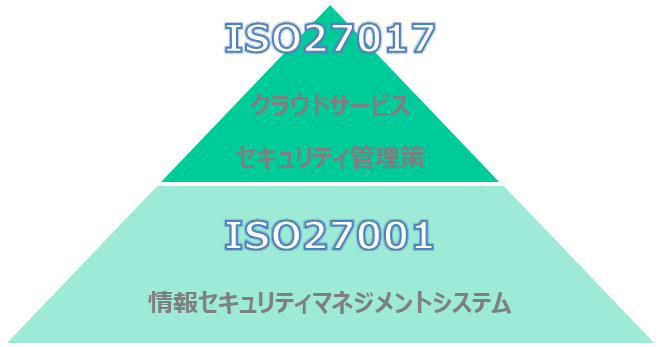 イメージ：ISO27017