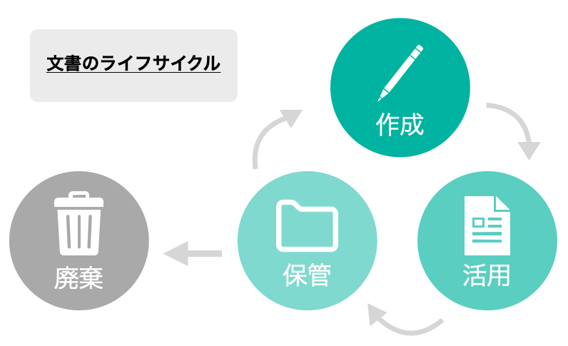 イメージ：文書のライフサイクル