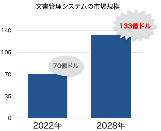 イメージ：文書管理システムの市場規模