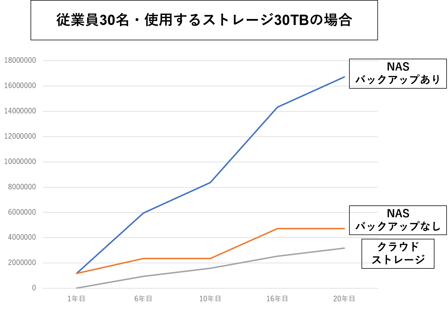イメージ：クラウドストレージサービスとNASはどのぐらい費用が違うのか-02