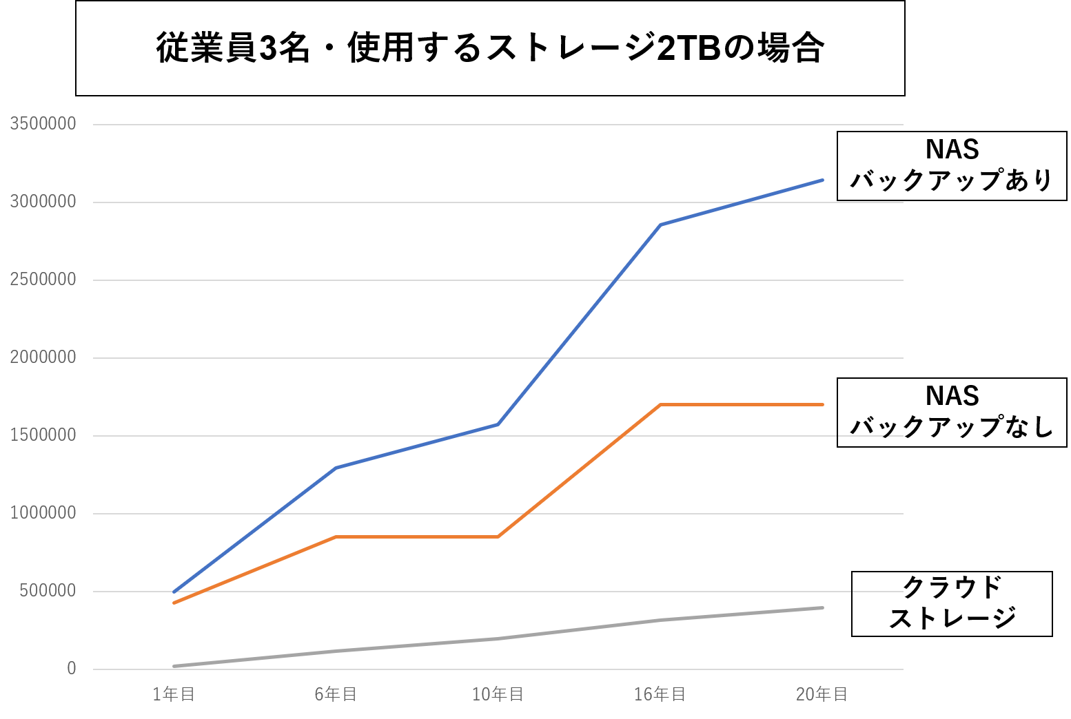 イメージ：クラウドストレージサービスとNASはどのぐらい費用が違うのか-03