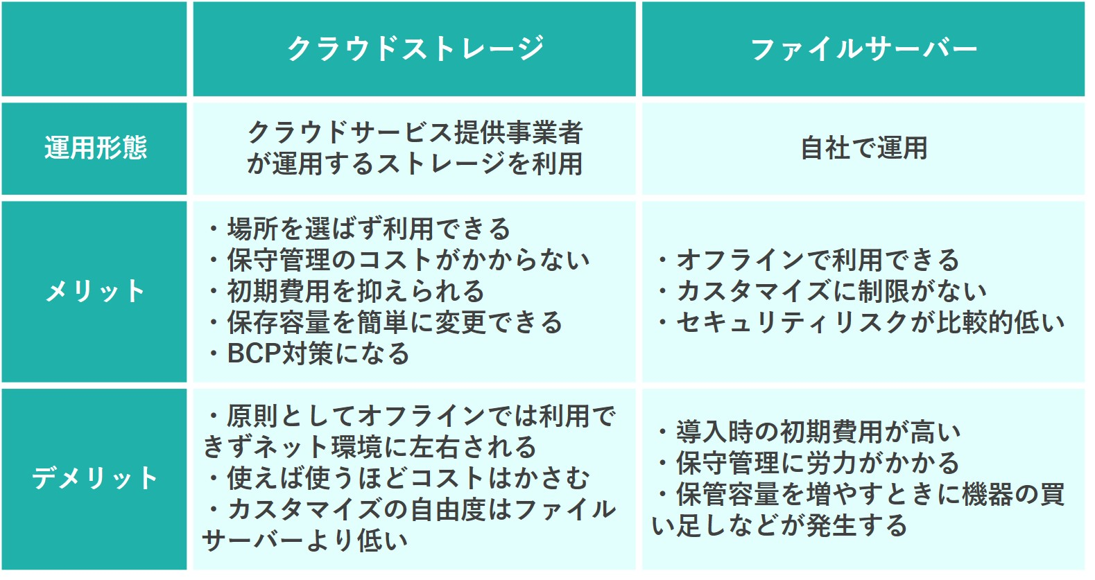 イメージ：クラウドストレージとファイルサーバーの特徴