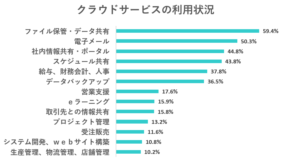イメージ：ビジネスでのクラウドストレージ利用状況