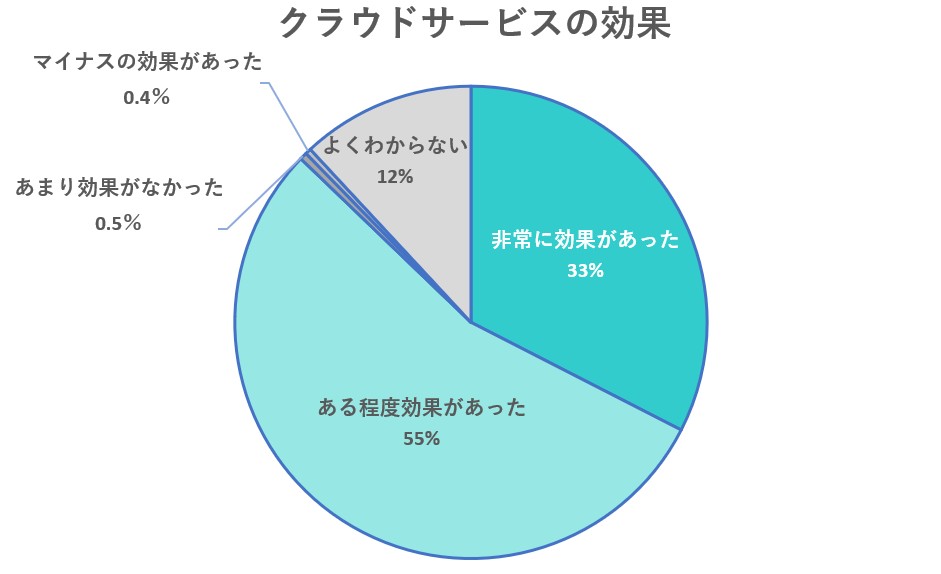 イメージ：ビジネスでのクラウドストレージ利用状況-2