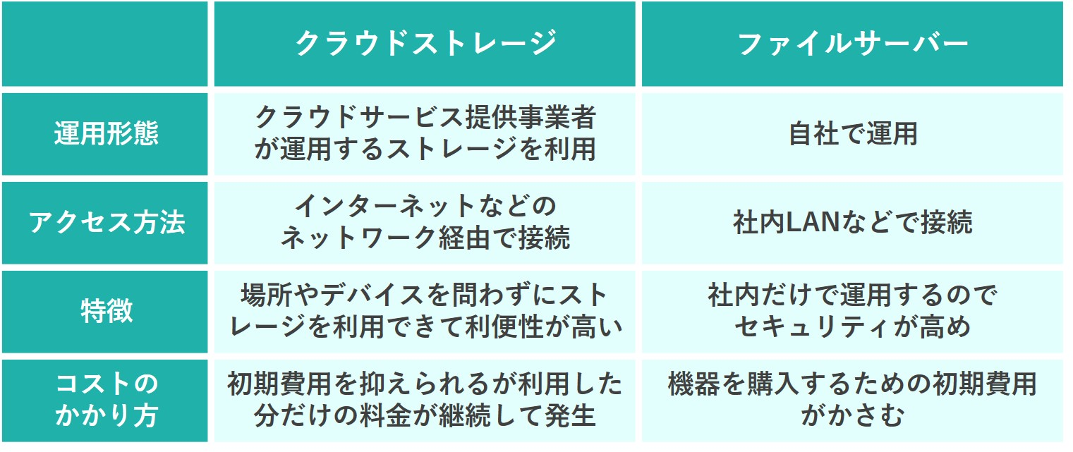 イメージ： クラウドストレージとファイルサーバーを徹底比較-2