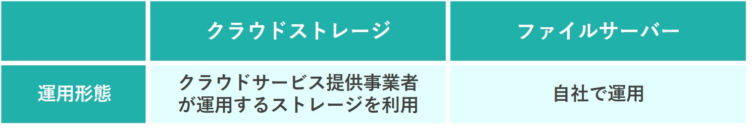 イメージ：【比較①】クラウドストレージとファイルサーバーの運用形態