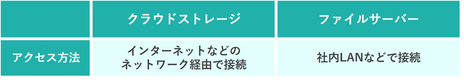 イメージ：【比較②】クラウドストレージとファイルサーバーのアクセス方法