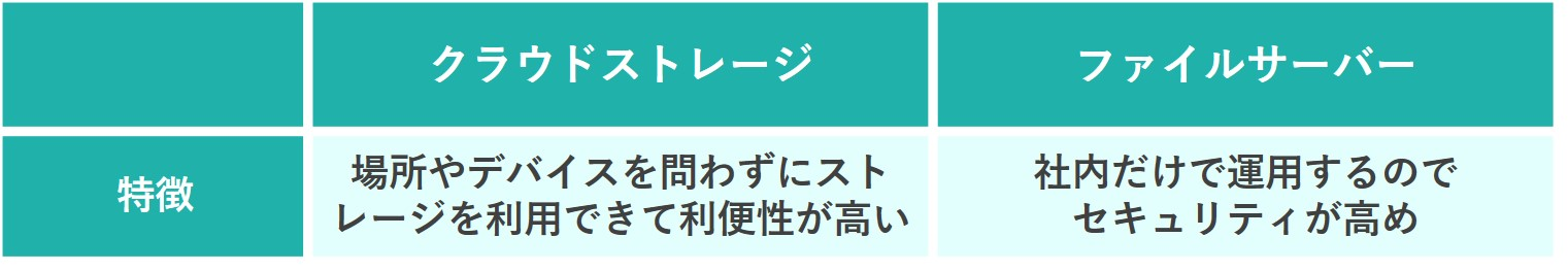 イメージ：【比較③】クラウドストレージとファイルサーバーの特徴