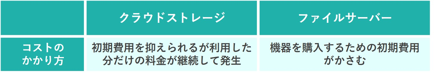 イメージ：【比較④】クラウドストレージとファイルサーバーのコストのかかり方