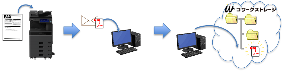 イメージ：FAX受信データをコワークストレージへ自動保存