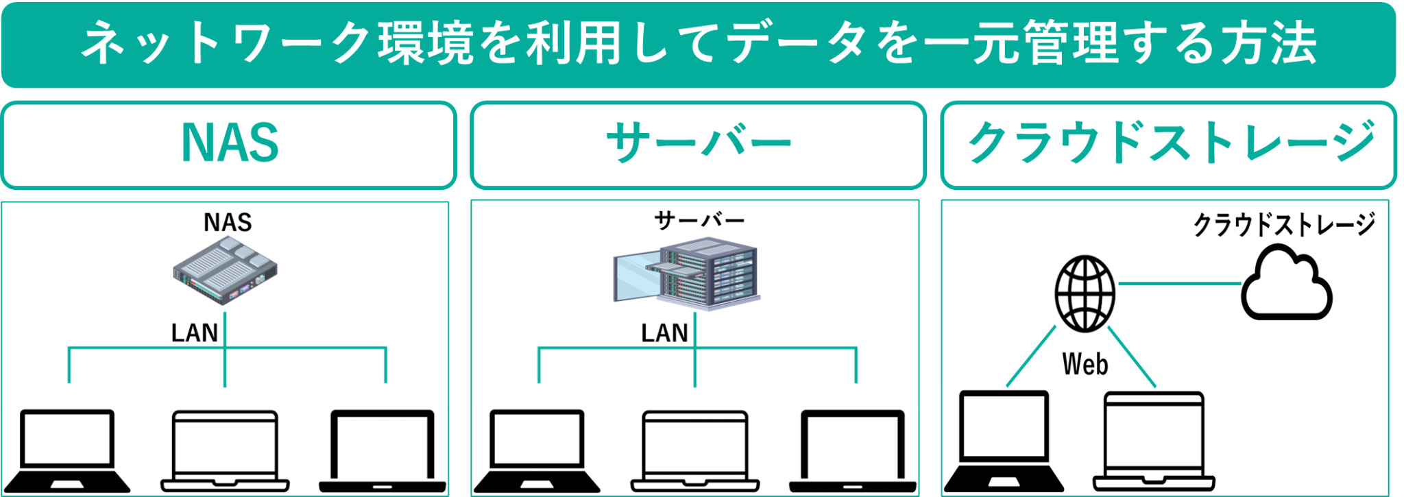 イメージ：ネットワーク環境を利用してデータを一元管理する方法3つ