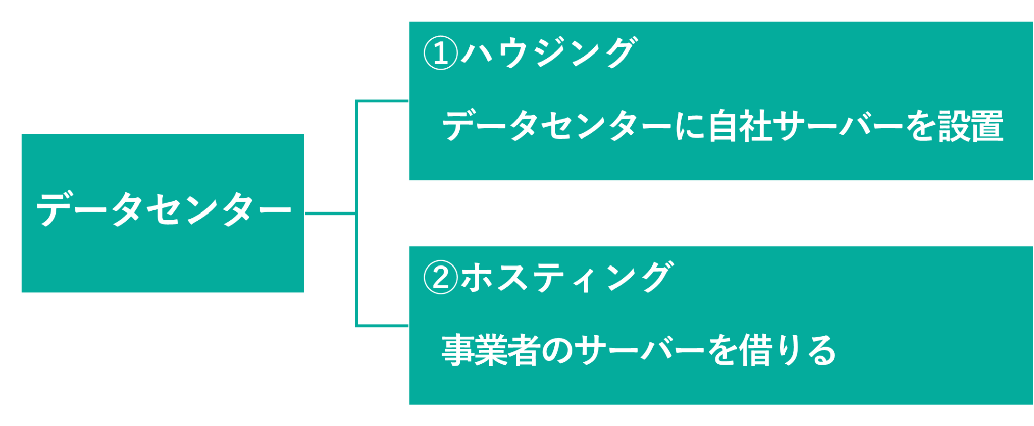 イメージ：データセンターの種類