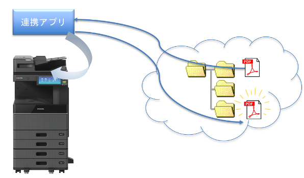 イメージ：複合機連携とは