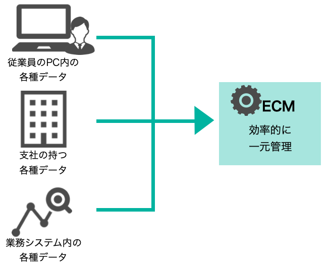 イメージ： ECMの役割は多様なデータを効率的に一元管理すること