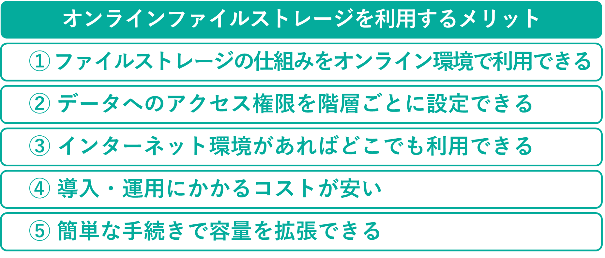 イメージ：オンラインファイルストレージを利用するメリット-2