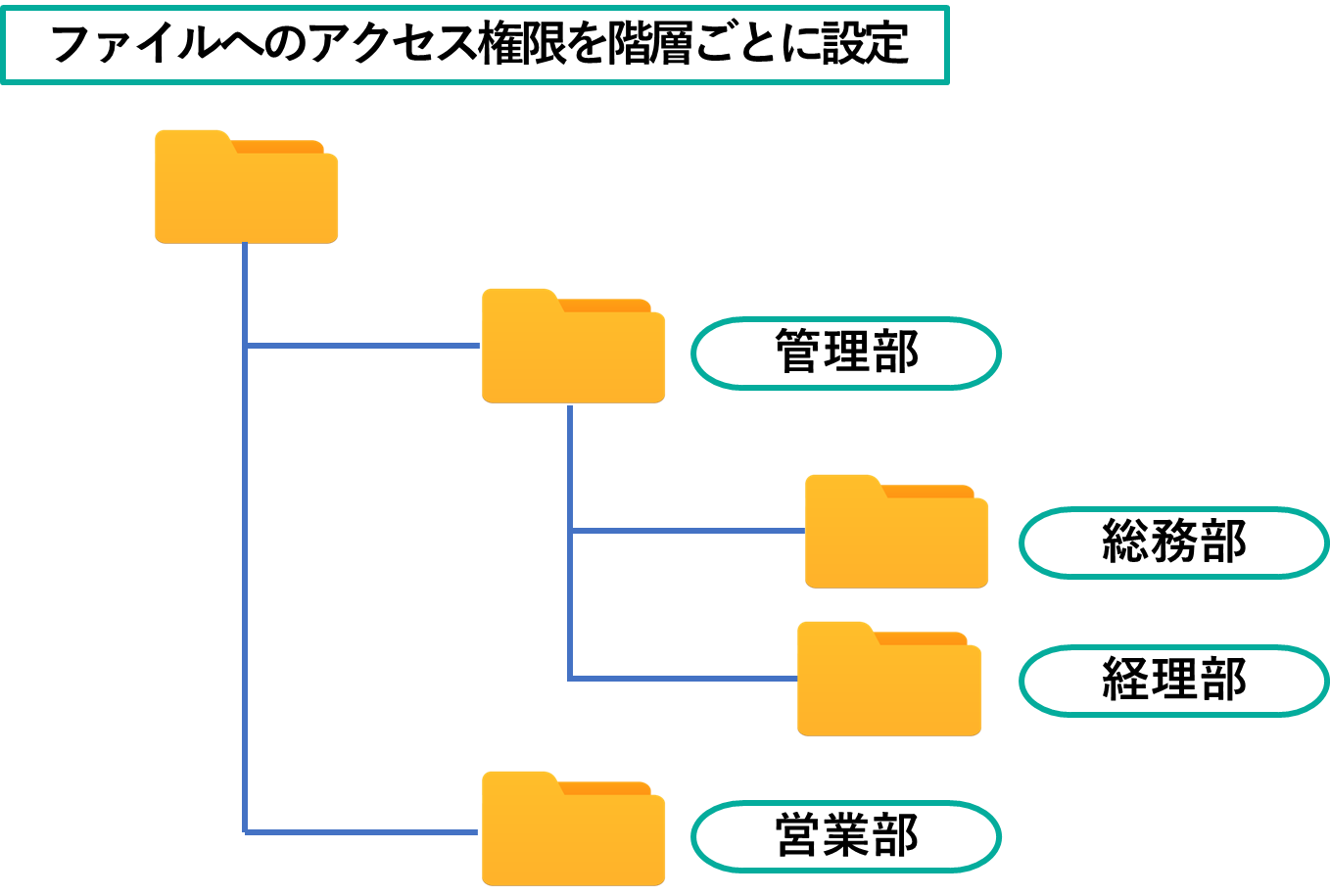 イメージ： 階層ごとにアクセス権限を設定できる-2