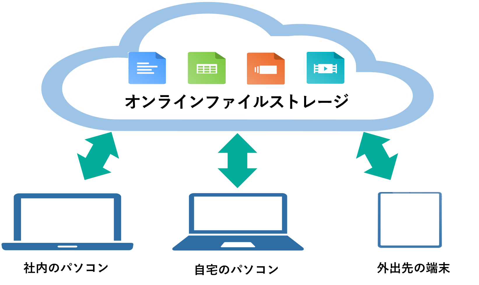 イメージ：インターネット環境があればどこでも利用できる-2