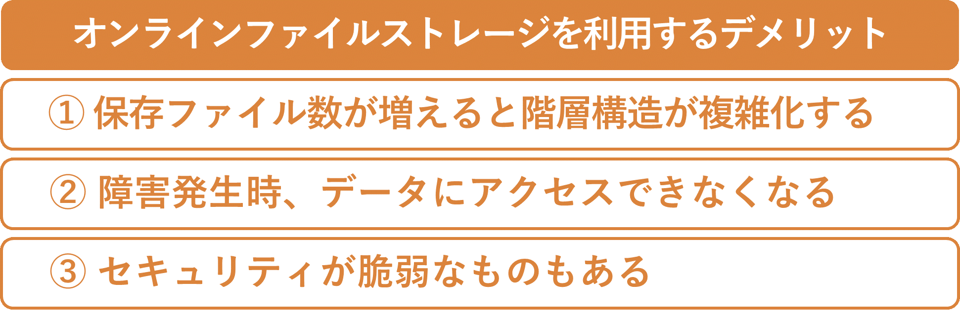 イメージ：オンラインファイルストレージを利用するデメリット-2