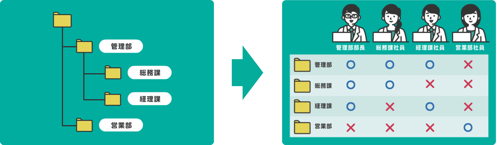 イメージ：きめ細かい権限設定が可能-2