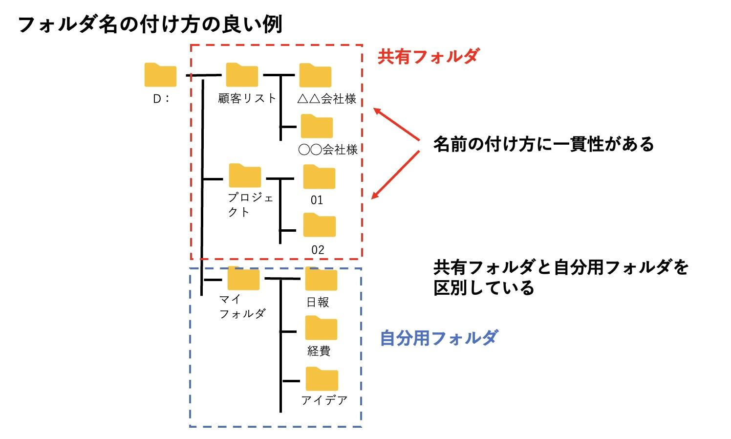 イメージ：名前の付け方のルールを決める-1