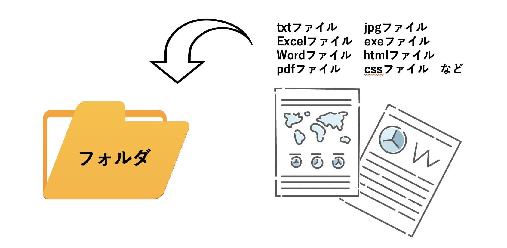イメージ：フォルダとはファイルを束ねて収納する入れ物のこと