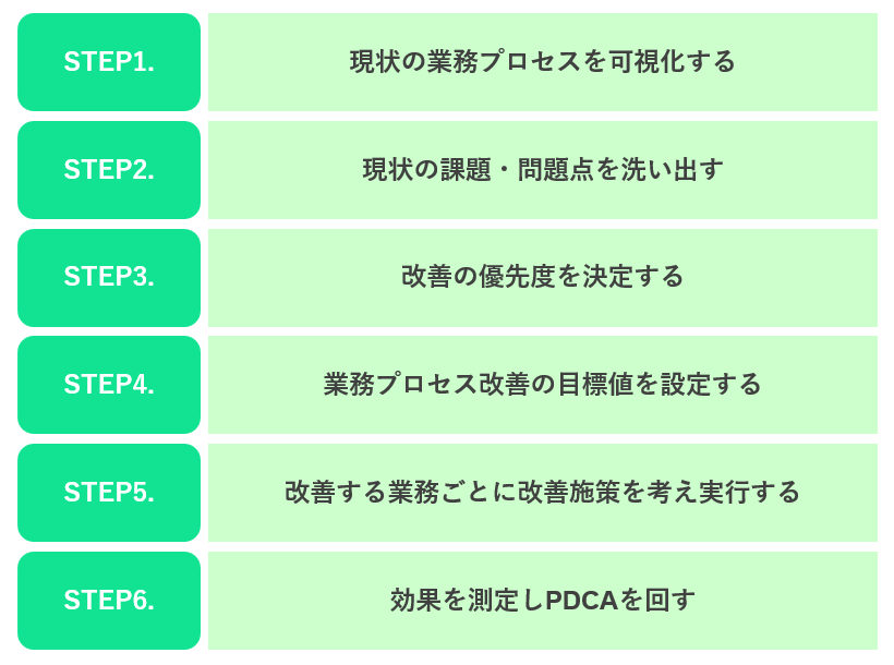 イメージ：業務プロセスを改善する6STEP-2