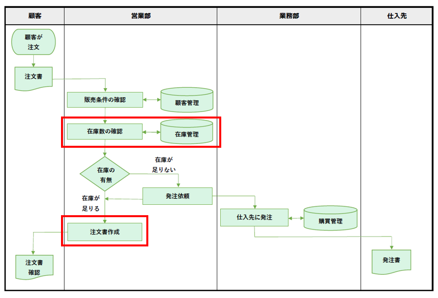イメージ：【STEP2】現状の課題・問題点を洗い出す